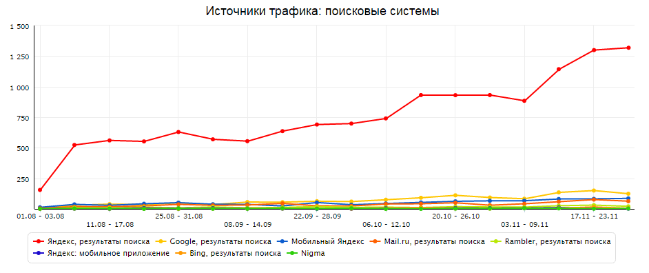Поисковый трафик 100amper.ru